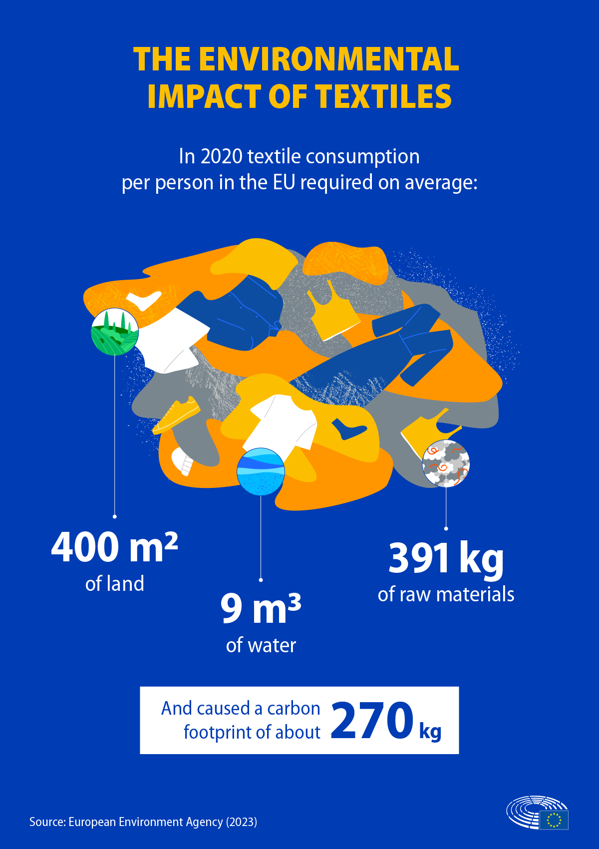 The impact of textile production and waste on the environment